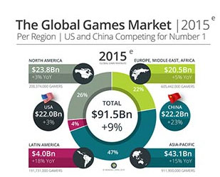 2015年中国成为较大游戏市场